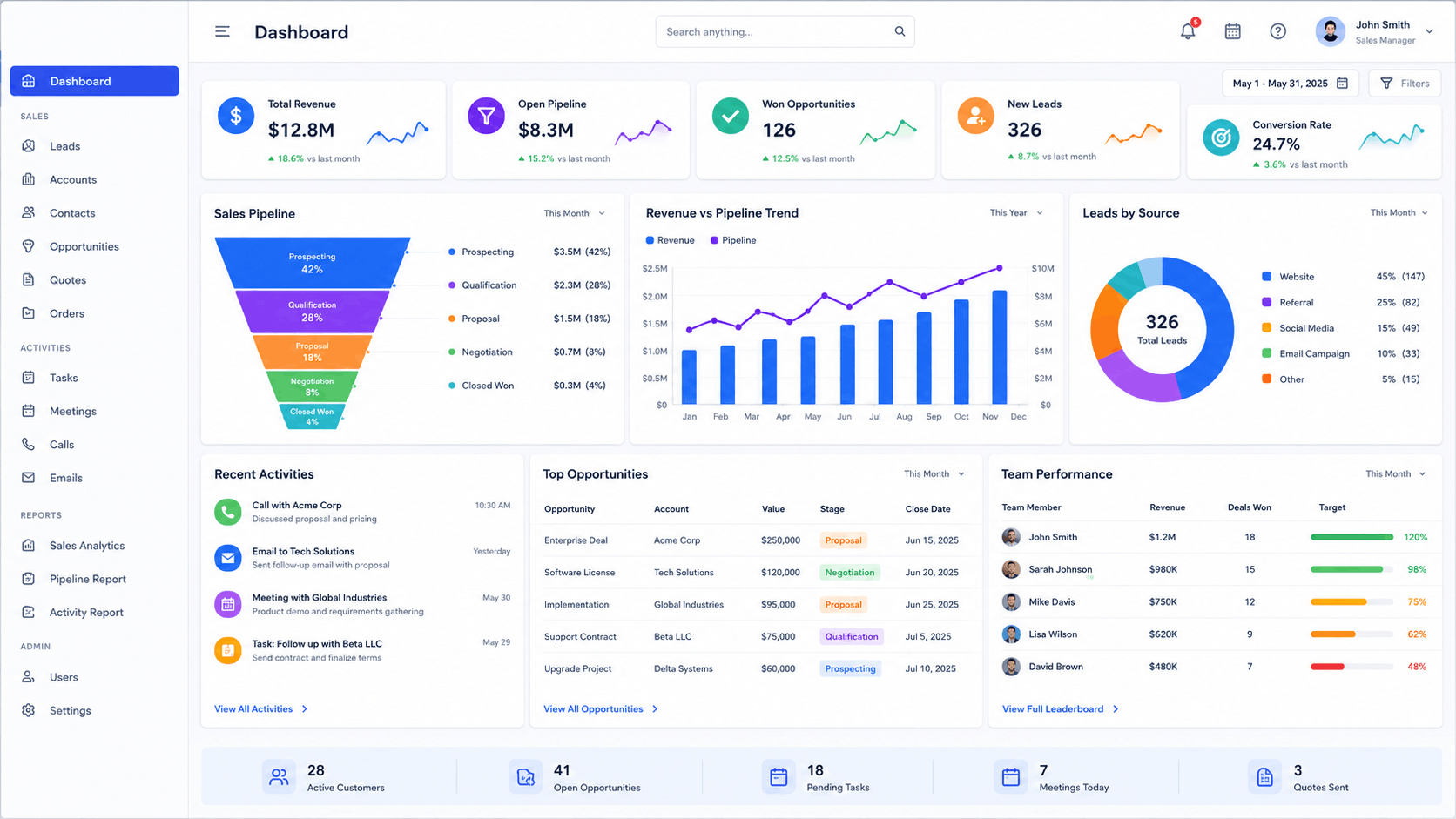 CRM and sales operations dashboard