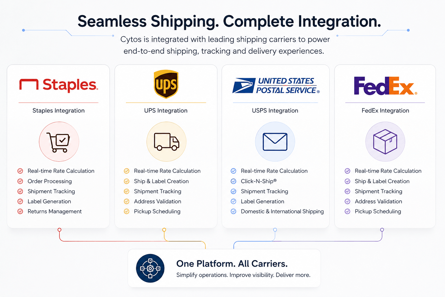 Order capture and shipping integration dashboard